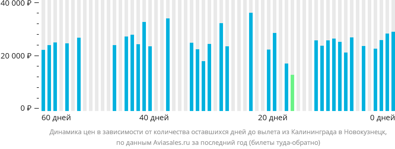Динамика цен в зависимости от количества оставшихся дней до вылета из Калининграда в Новокузнецк
