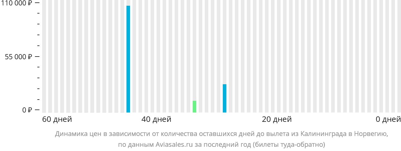 Динамика цен в зависимости от количества оставшихся дней до вылета из Калининграда в Норвегию
