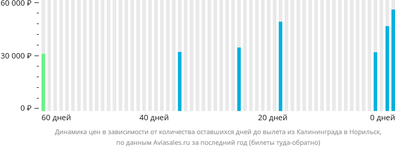 Динамика цен в зависимости от количества оставшихся дней до вылета из Калининграда в Норильск