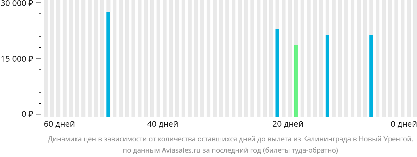 Динамика цен в зависимости от количества оставшихся дней до вылета из Калининграда в Новый Уренгой