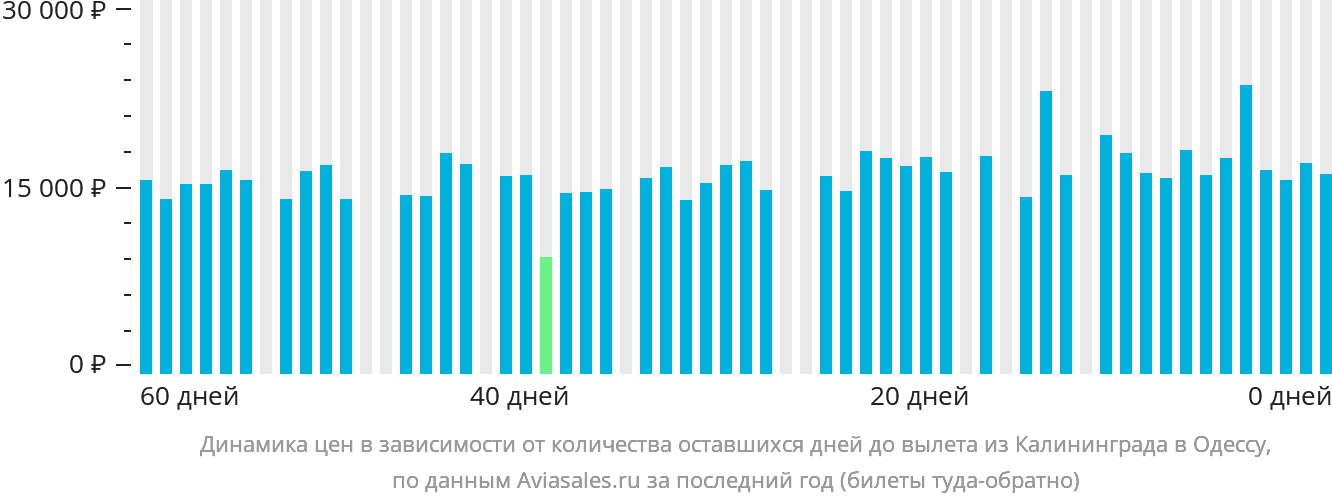 Динамика цен в зависимости от количества оставшихся дней до вылета из Калининграда в Одессу