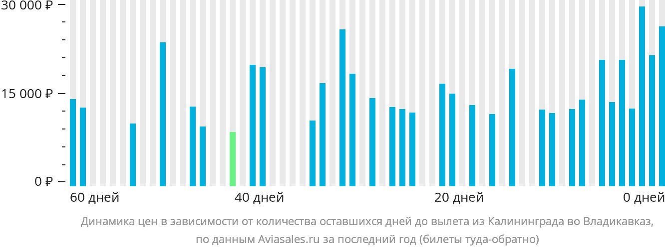 Динамика цен в зависимости от количества оставшихся дней до вылета из Калининграда во Владикавказ
