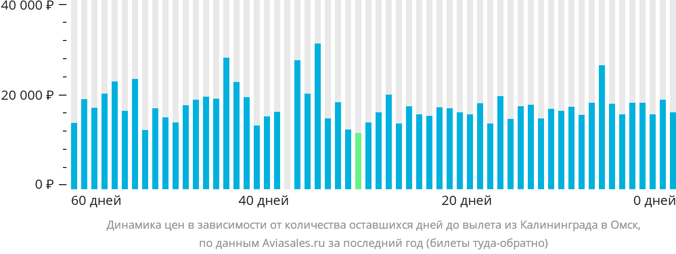 Динамика цен в зависимости от количества оставшихся дней до вылета из Калининграда в Омск