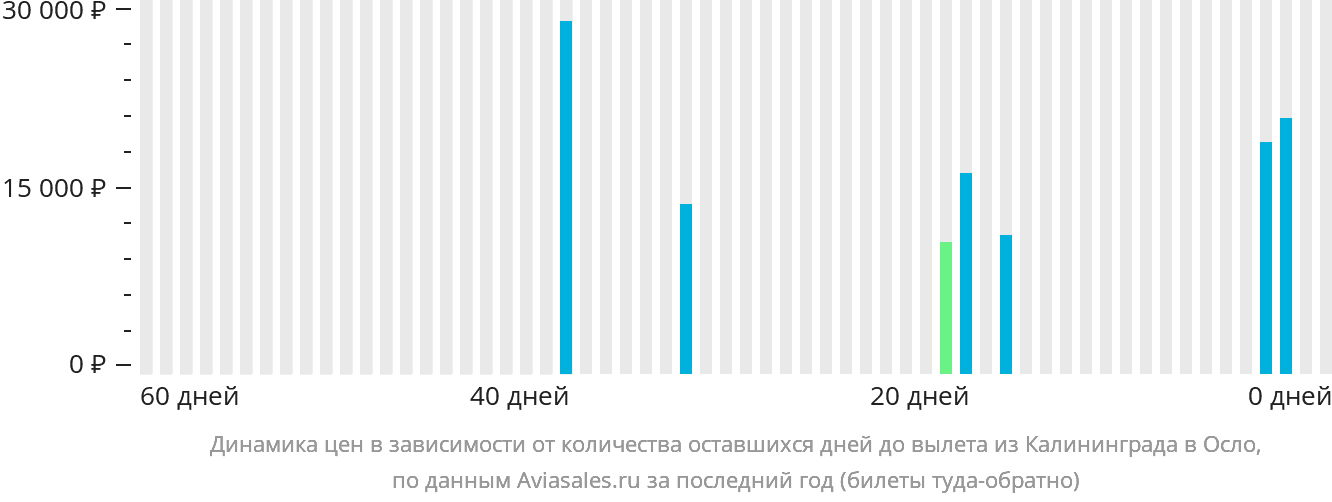 Динамика цен в зависимости от количества оставшихся дней до вылета из Калининграда в Осло