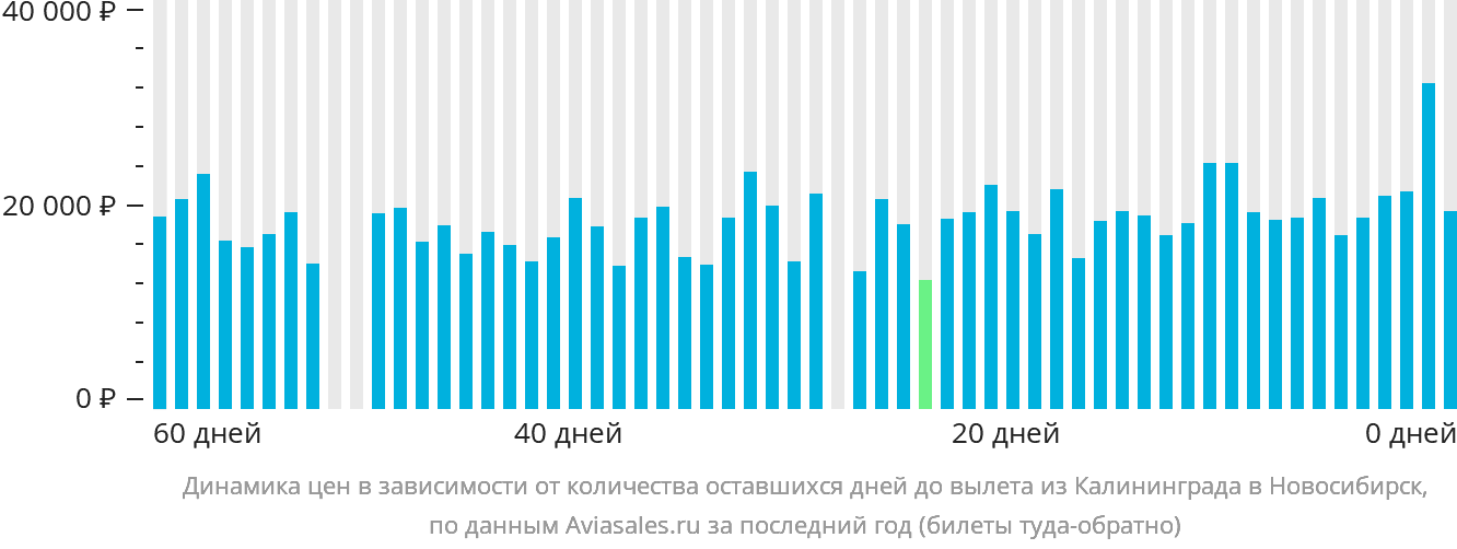 Динамика цен в зависимости от количества оставшихся дней до вылета из Калининграда в Новосибирск