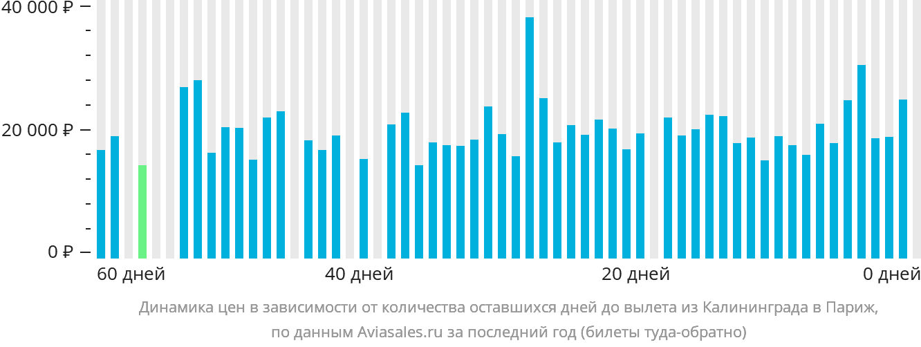 Динамика цен в зависимости от количества оставшихся дней до вылета из Калининграда в Париж