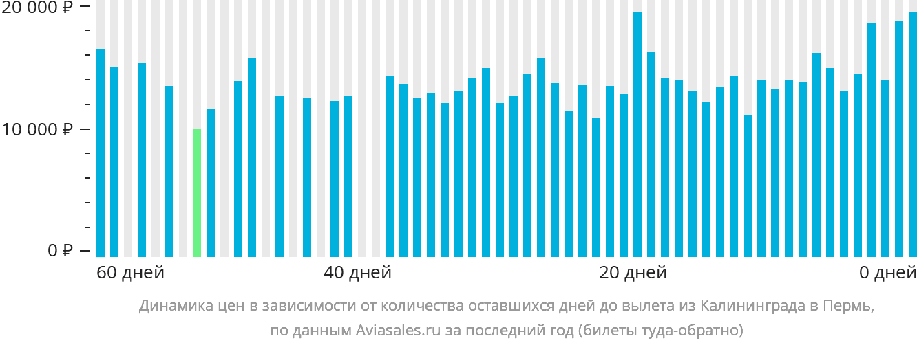 Динамика цен в зависимости от количества оставшихся дней до вылета из Калининграда в Пермь