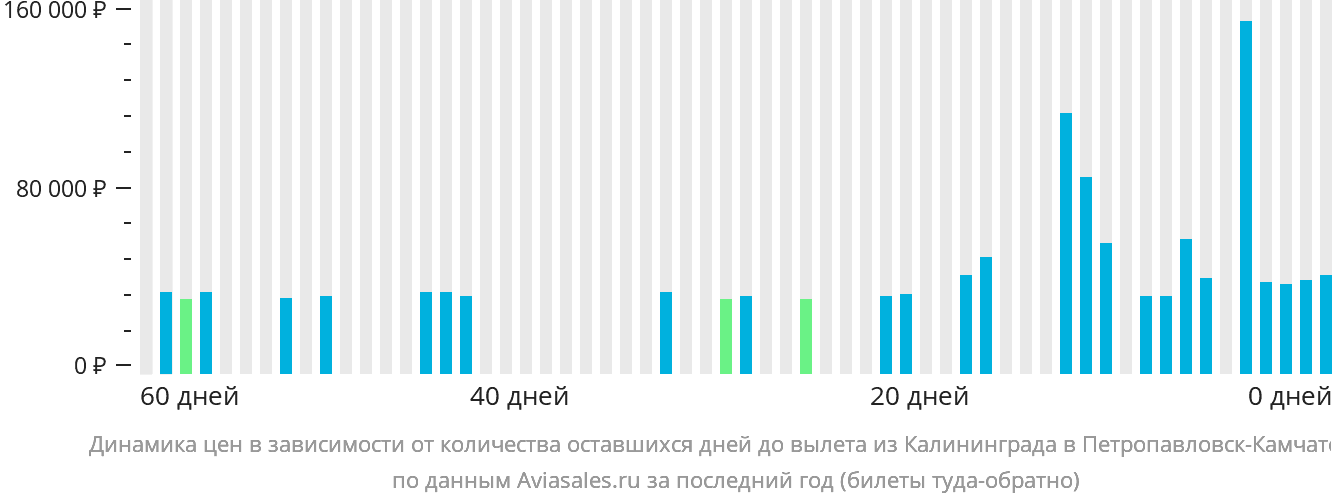 Динамика цен в зависимости от количества оставшихся дней до вылета из Калининграда в Петропавловск-Камчатский