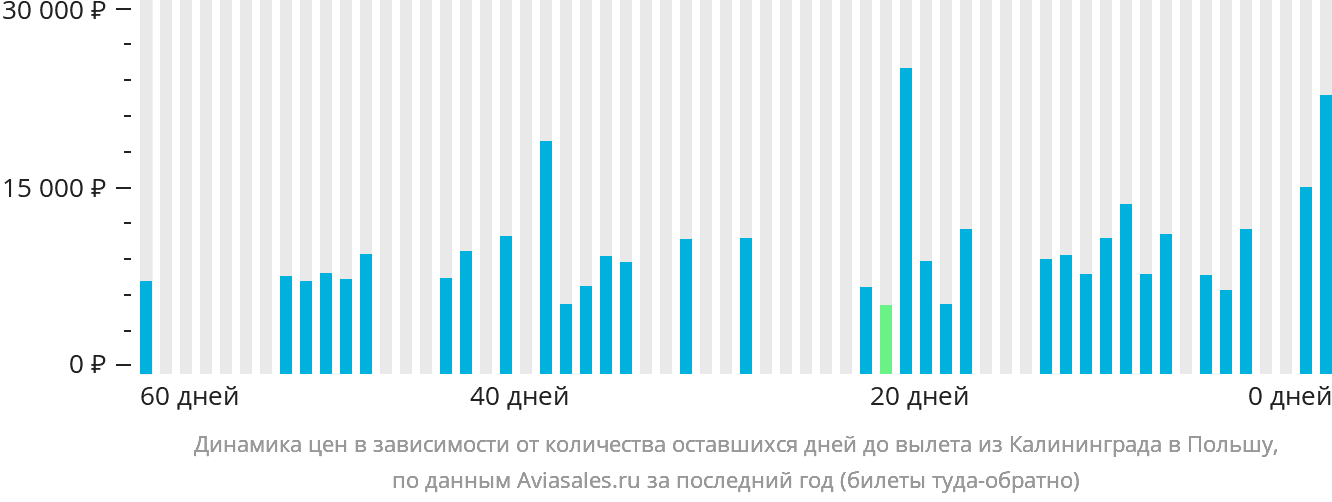 Динамика цен в зависимости от количества оставшихся дней до вылета из Калининграда в Польшу