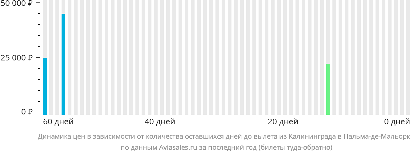 Динамика цен в зависимости от количества оставшихся дней до вылета из Калининграда в Пальма-де-Майорку