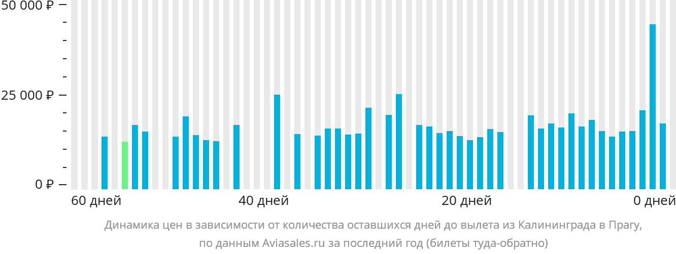 Динамика цен в зависимости от количества оставшихся дней до вылета из Калининграда в Прагу