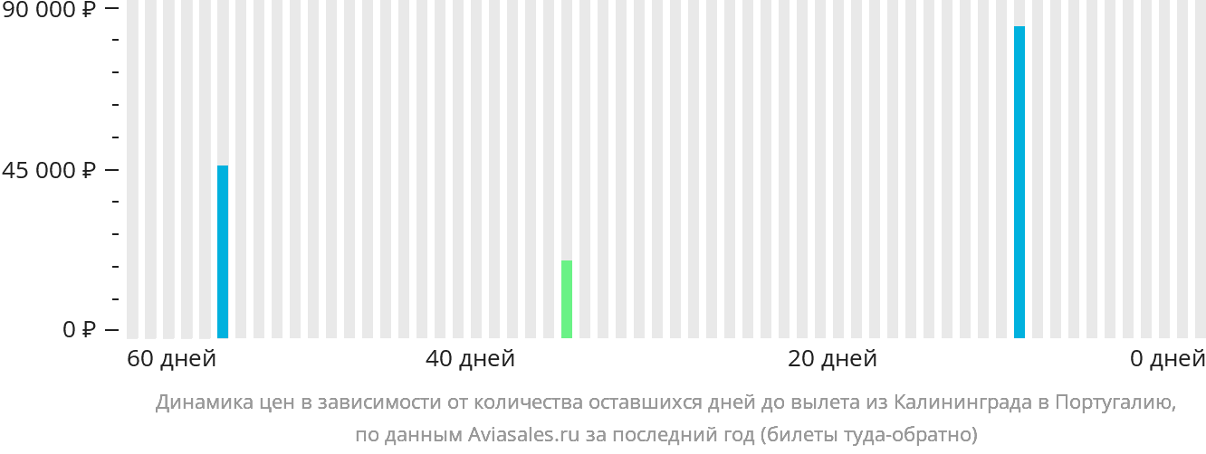 Динамика цен в зависимости от количества оставшихся дней до вылета из Калининграда в Португалию