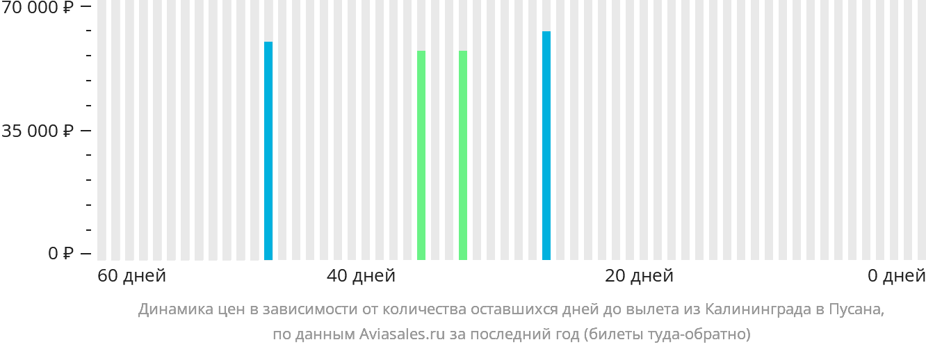 Динамика цен в зависимости от количества оставшихся дней до вылета из Калининграда в Пусан