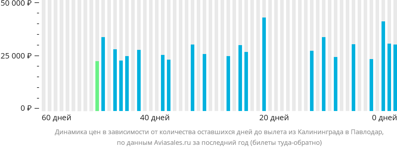 Динамика цен в зависимости от количества оставшихся дней до вылета из Калининграда в Павлодар