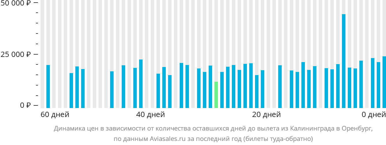 Динамика цен в зависимости от количества оставшихся дней до вылета из Калининграда в Оренбург
