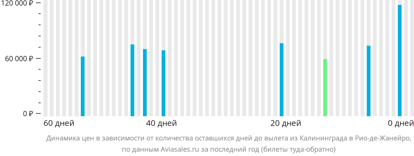 Динамика цен в зависимости от количества оставшихся дней до вылета из Калининграда в Рио-де-Жанейро