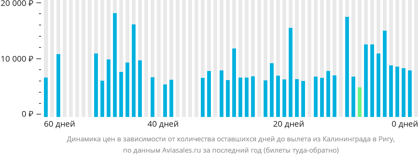 Динамика цен в зависимости от количества оставшихся дней до вылета из Калининграда в Ригу