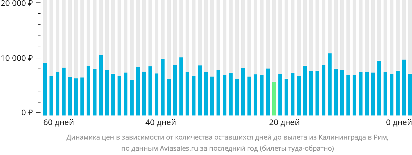Динамика цен в зависимости от количества оставшихся дней до вылета из Калининграда в Рим