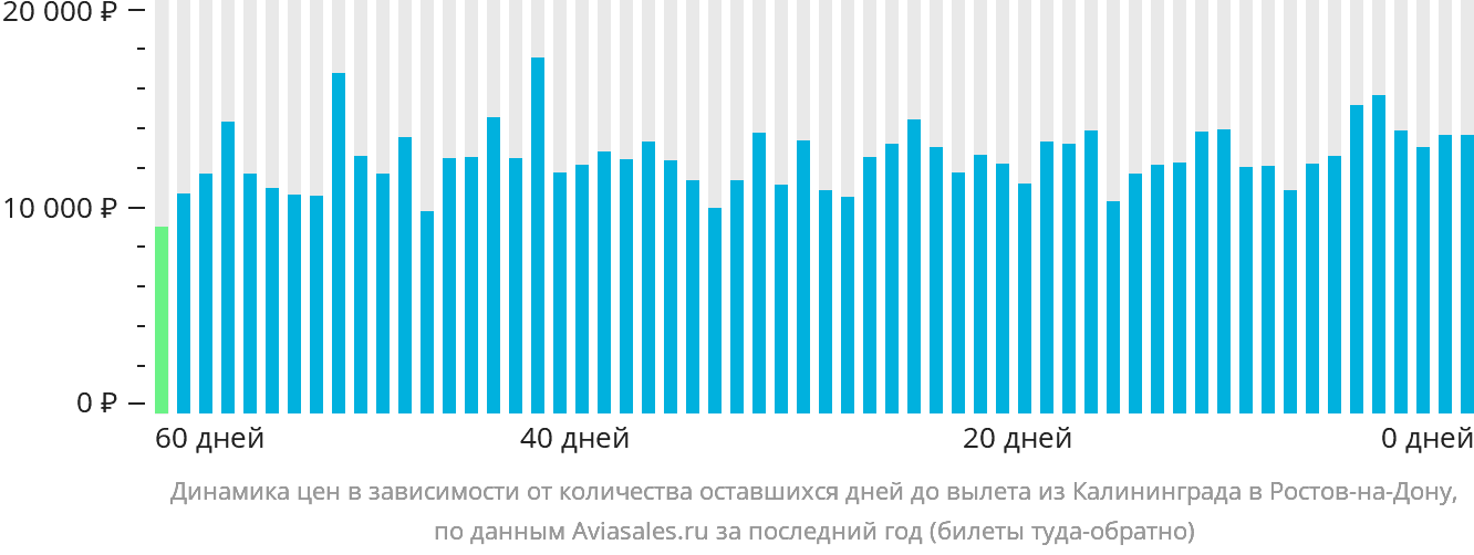 Динамика цен в зависимости от количества оставшихся дней до вылета из Калининграда в Ростов-на-Дону