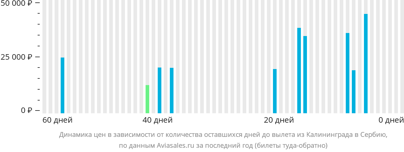 Динамика цен в зависимости от количества оставшихся дней до вылета из Калининграда в Сербию