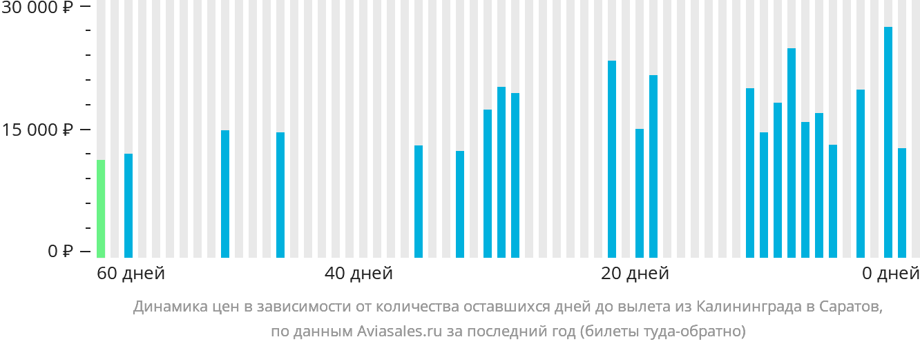 Динамика цен в зависимости от количества оставшихся дней до вылета из Калининграда в Саратов