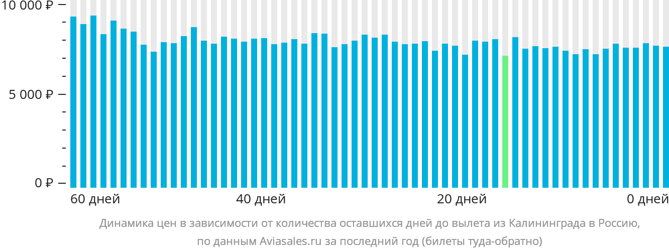 Динамика цен в зависимости от количества оставшихся дней до вылета из Калининграда в Россию