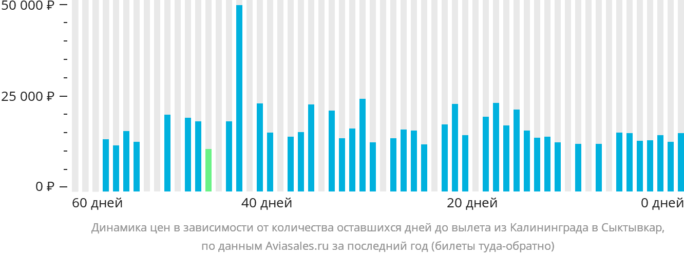 Динамика цен в зависимости от количества оставшихся дней до вылета из Калининграда в Сыктывкар