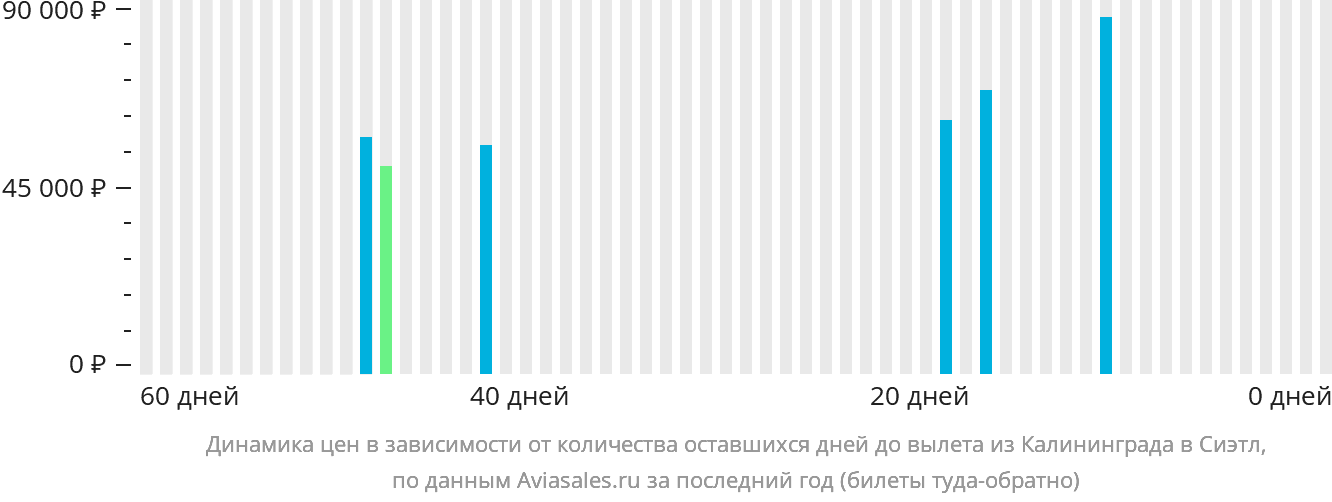 Динамика цен в зависимости от количества оставшихся дней до вылета из Калининграда в Сиэтл