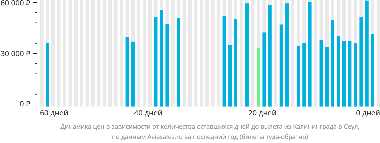 Динамика цен в зависимости от количества оставшихся дней до вылета из Калининграда в Сеул