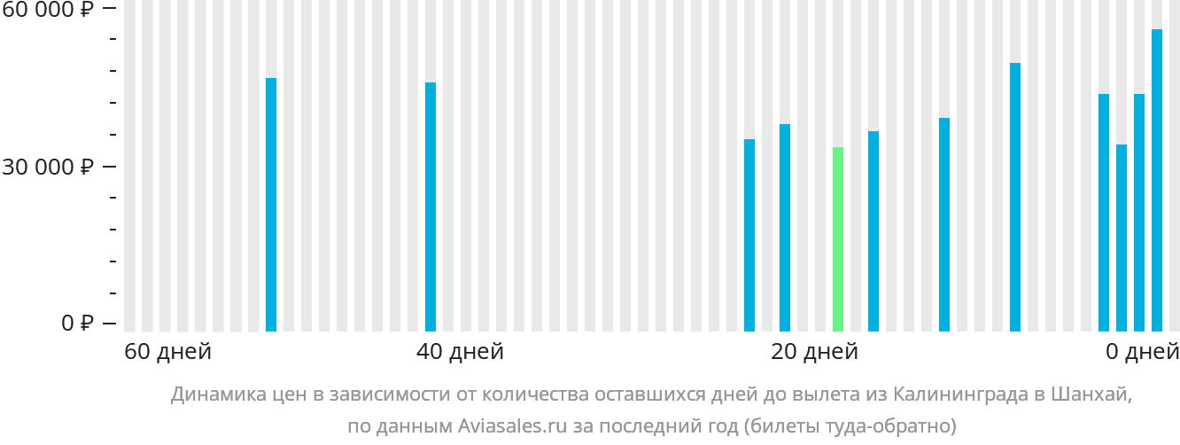 Динамика цен в зависимости от количества оставшихся дней до вылета из Калининграда в Шанхай
