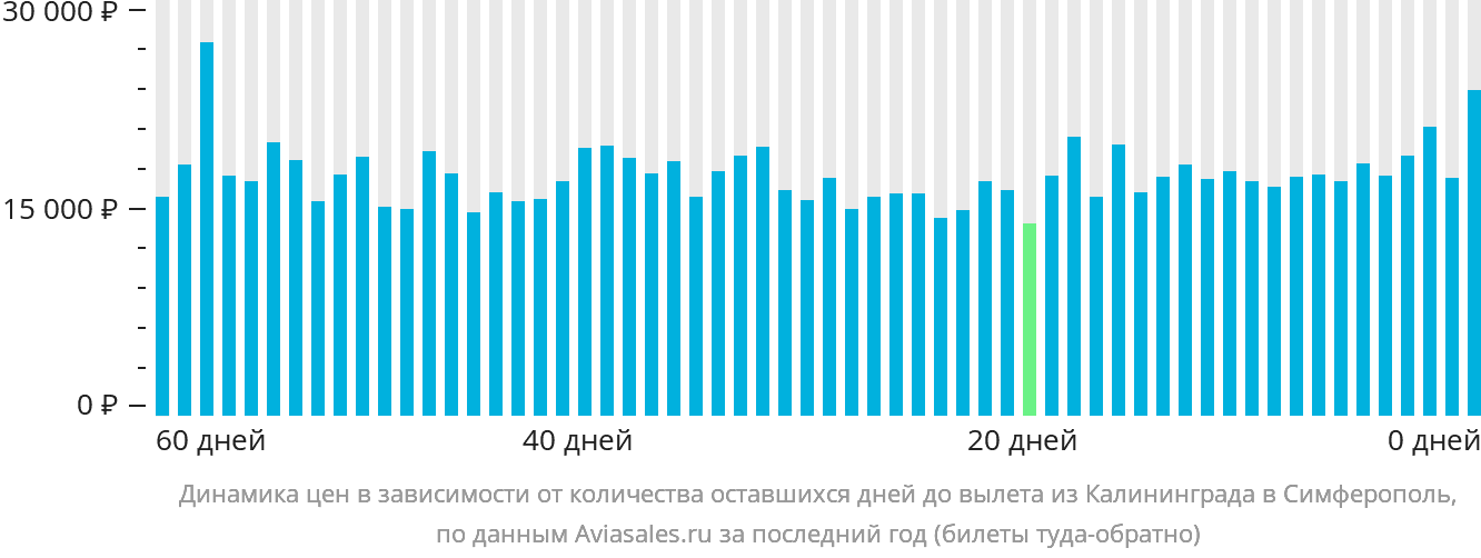 Динамика цен в зависимости от количества оставшихся дней до вылета из Калининграда в Симферополь