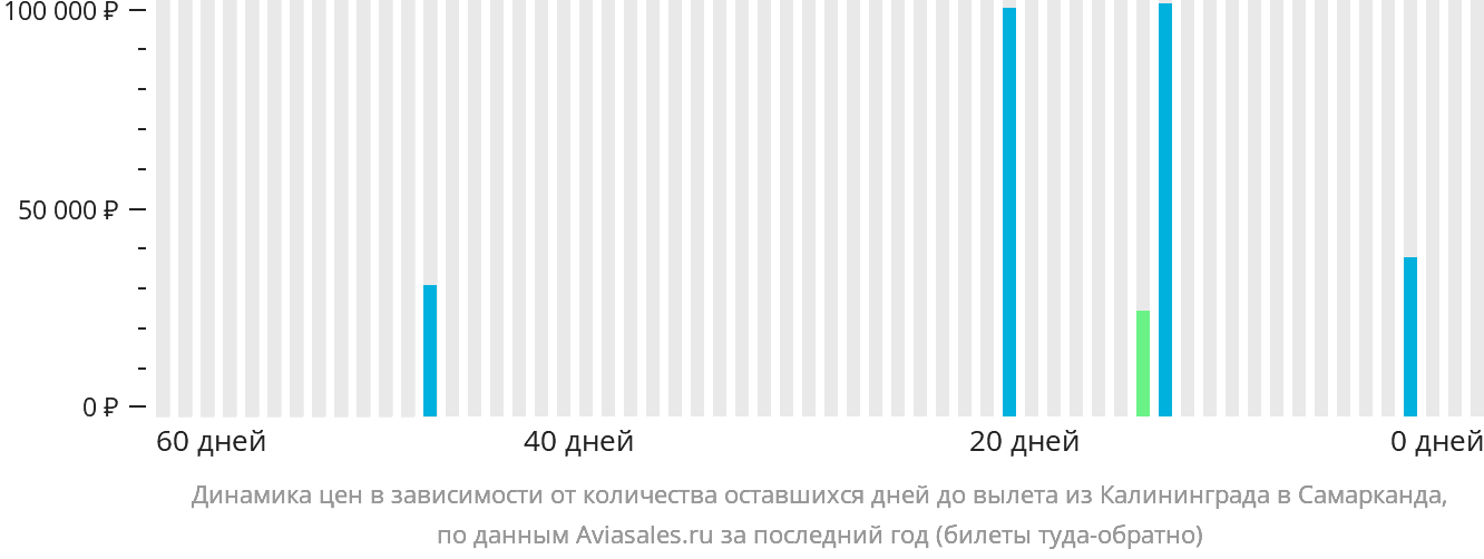 Динамика цен в зависимости от количества оставшихся дней до вылета из Калининграда в Самарканд
