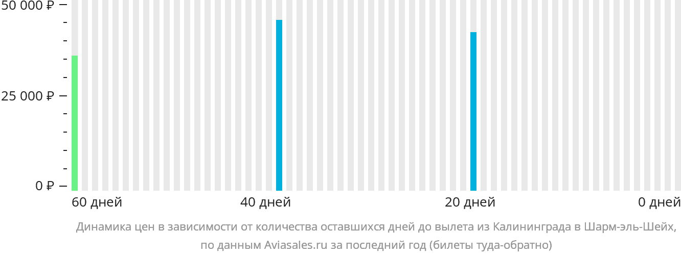 Динамика цен в зависимости от количества оставшихся дней до вылета из Калининграда в Шарм-эш-Шейх