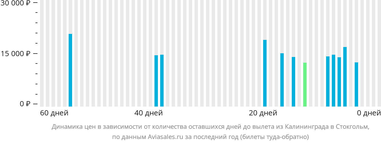 Динамика цен в зависимости от количества оставшихся дней до вылета из Калининграда в Стокгольм