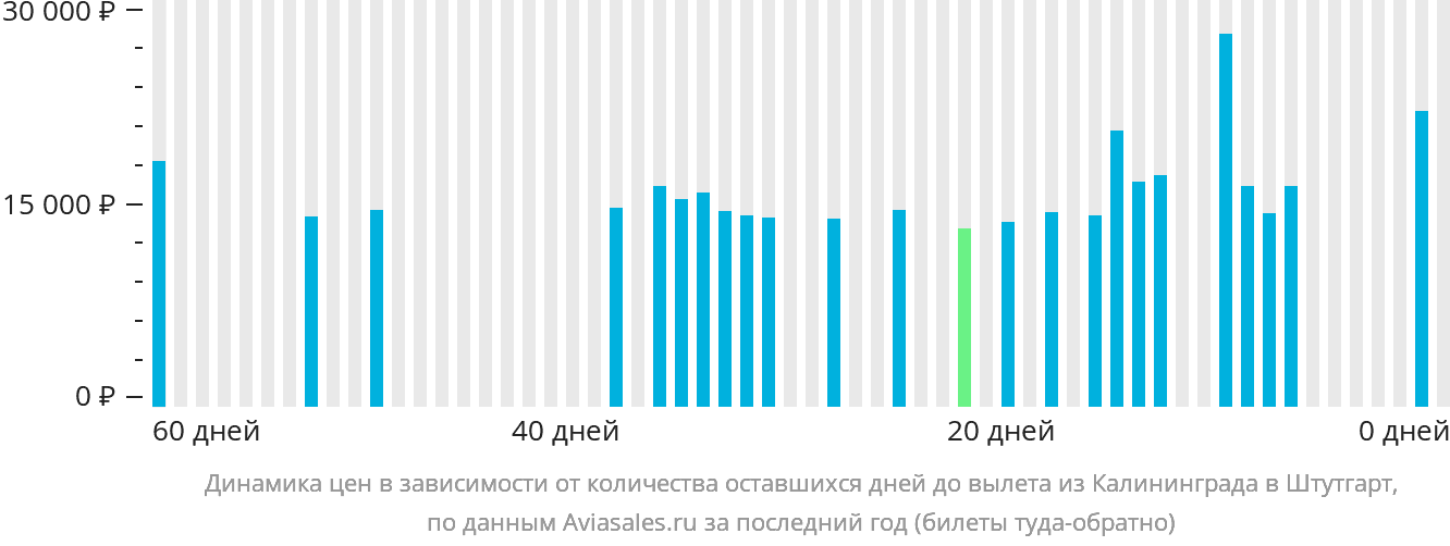 Динамика цен в зависимости от количества оставшихся дней до вылета из Калининграда в Штутгарт