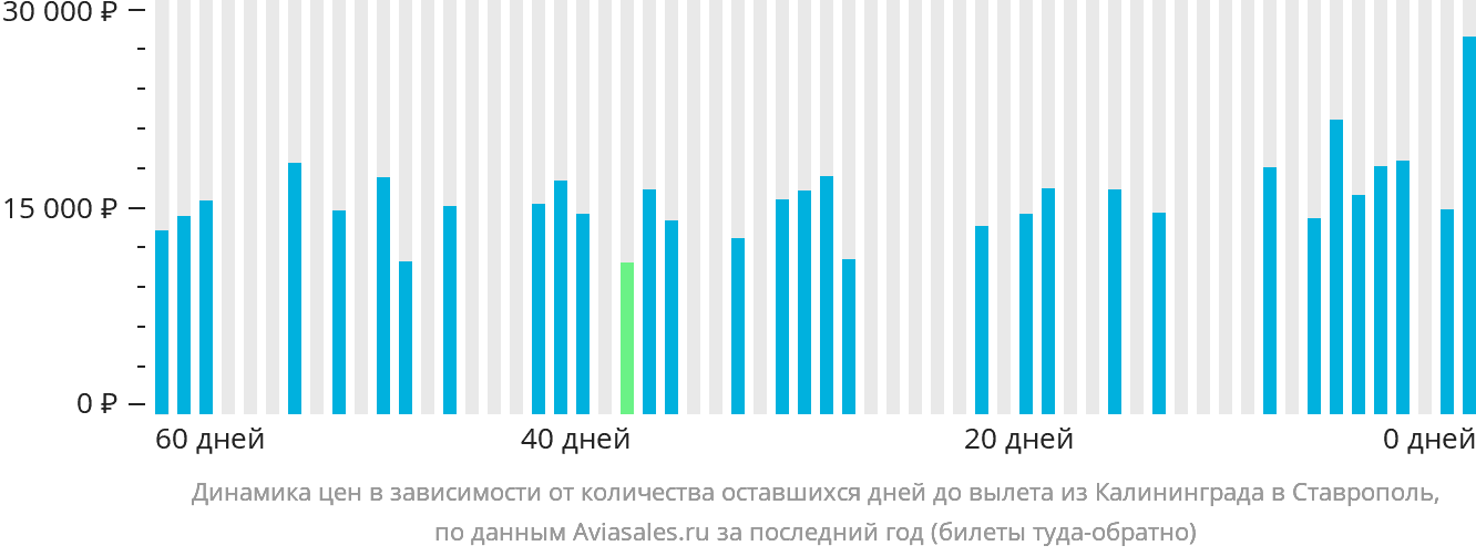 Динамика цен в зависимости от количества оставшихся дней до вылета из Калининграда в Ставрополь