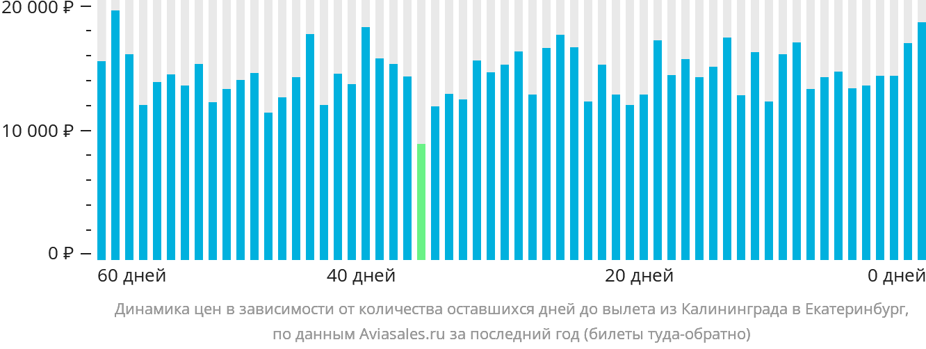 Динамика цен в зависимости от количества оставшихся дней до вылета из Калининграда в Екатеринбург