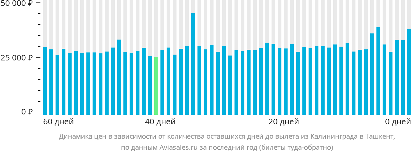 Динамика цен в зависимости от количества оставшихся дней до вылета из Калининграда в Ташкент