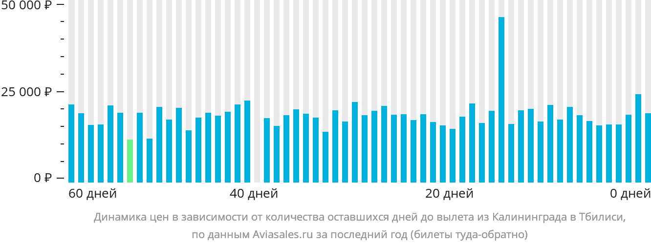 Динамика цен в зависимости от количества оставшихся дней до вылета из Калининграда в Тбилиси