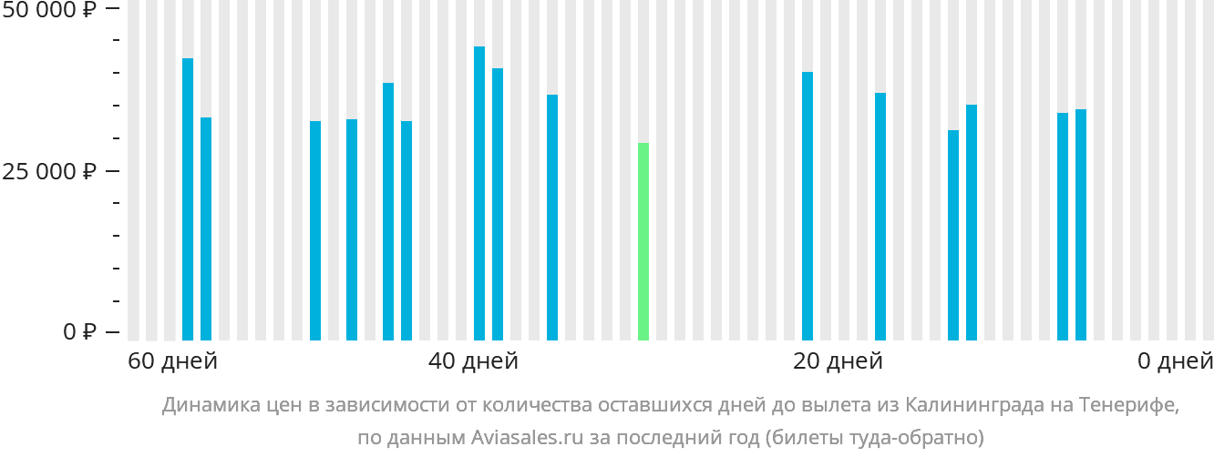 Динамика цен в зависимости от количества оставшихся дней до вылета из Калининграда на Тенерифе