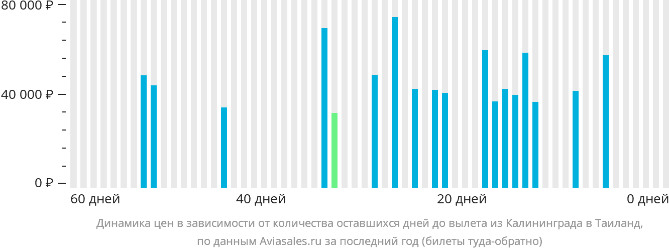 Динамика цен в зависимости от количества оставшихся дней до вылета из Калининграда в Таиланд