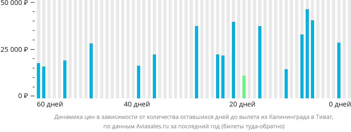 Динамика цен в зависимости от количества оставшихся дней до вылета из Калининграда в Тиват