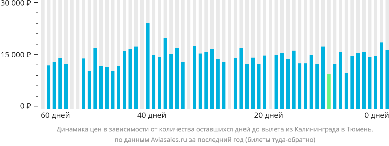 Динамика цен в зависимости от количества оставшихся дней до вылета из Калининграда в Тюмень