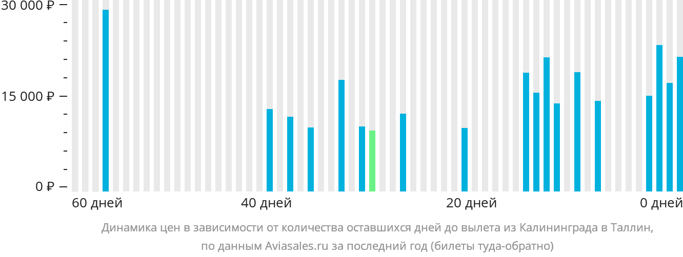 Динамика цен в зависимости от количества оставшихся дней до вылета из Калининграда в Таллин
