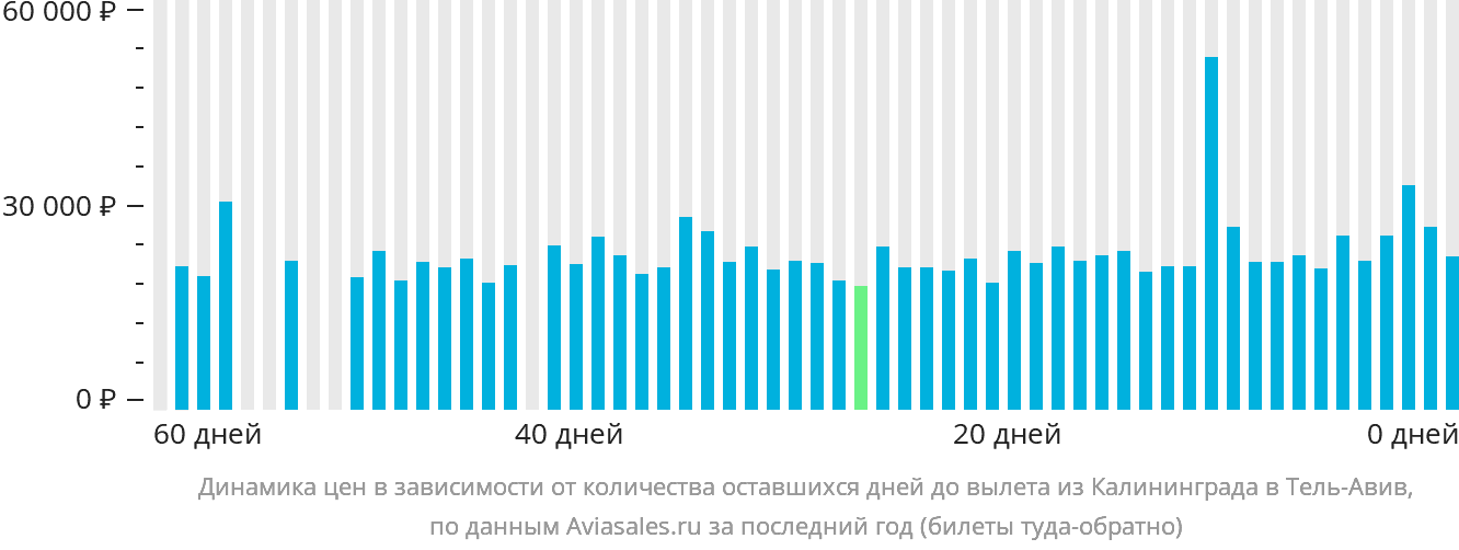 Динамика цен в зависимости от количества оставшихся дней до вылета из Калининграда в Тель-Авив