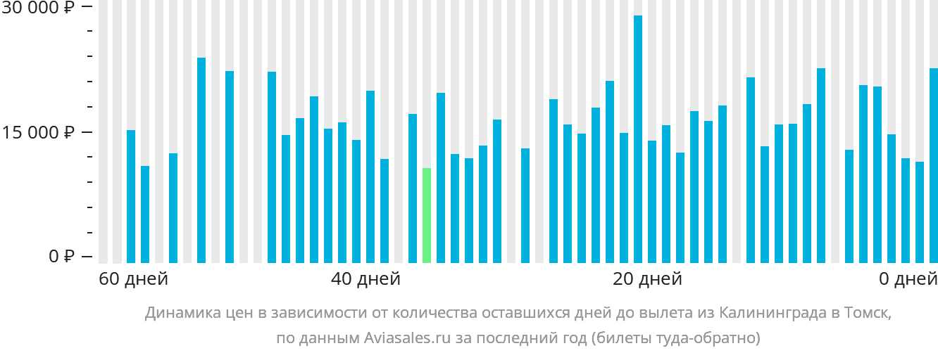 Динамика цен в зависимости от количества оставшихся дней до вылета из Калининграда в Томск