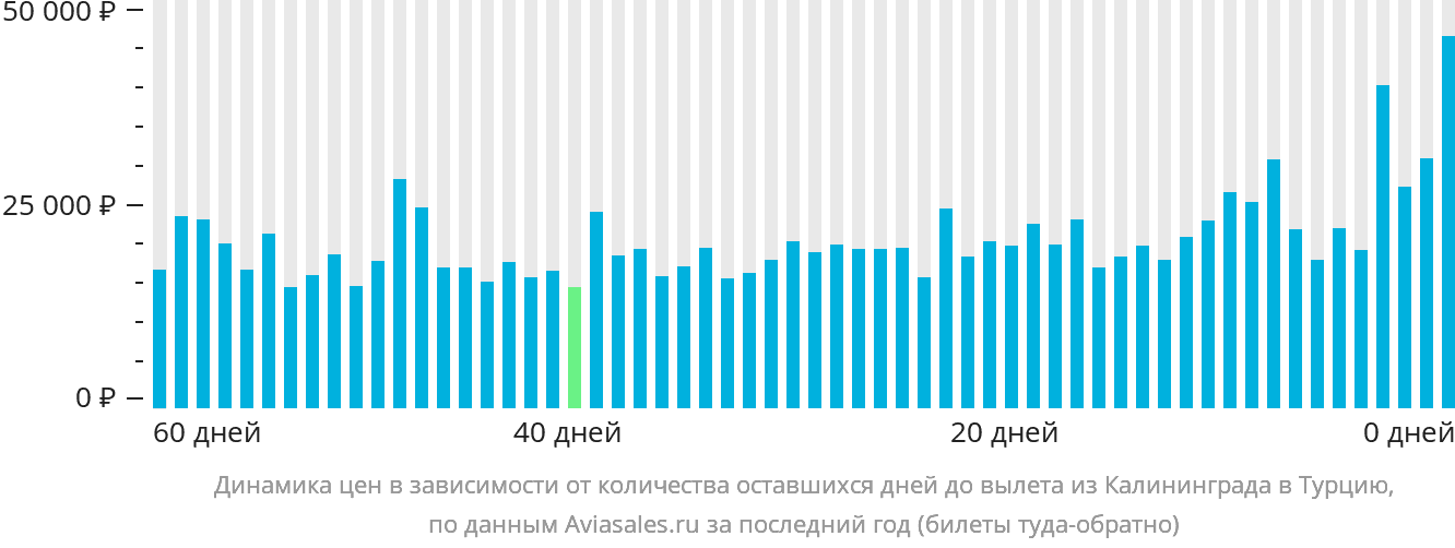 Динамика цен в зависимости от количества оставшихся дней до вылета из Калининграда в Турцию