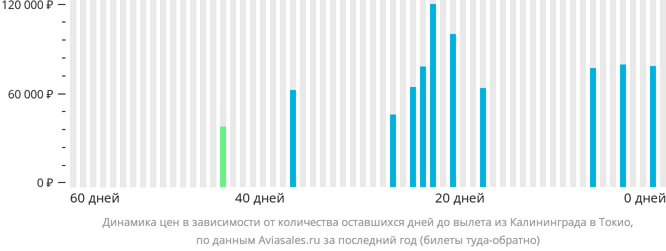 Динамика цен в зависимости от количества оставшихся дней до вылета из Калининграда в Токио