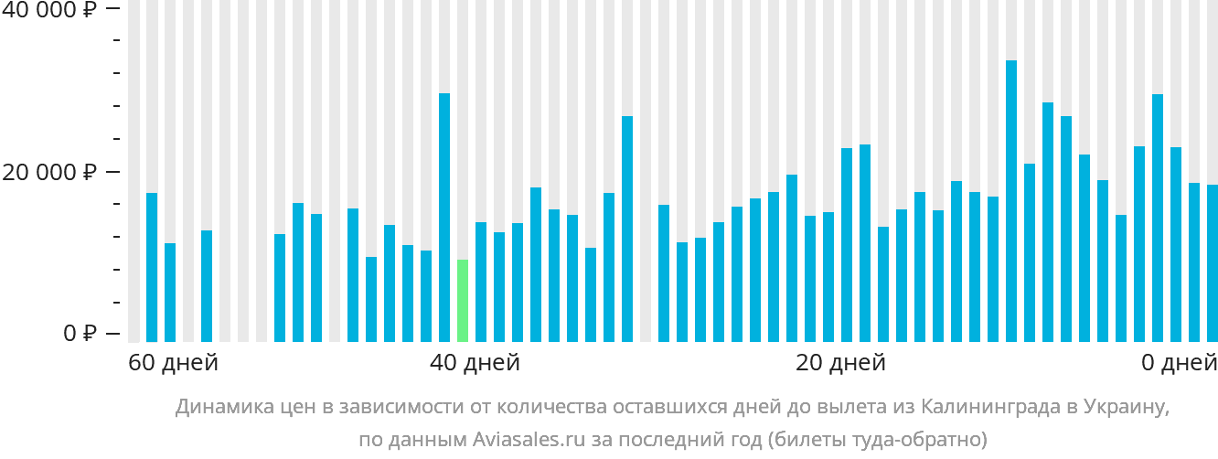 Динамика цен в зависимости от количества оставшихся дней до вылета из Калининграда в Украину