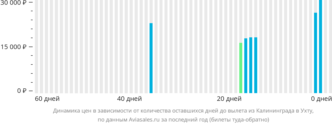 Динамика цен в зависимости от количества оставшихся дней до вылета из Калининграда в Ухту